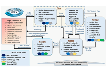 IV&V Approach